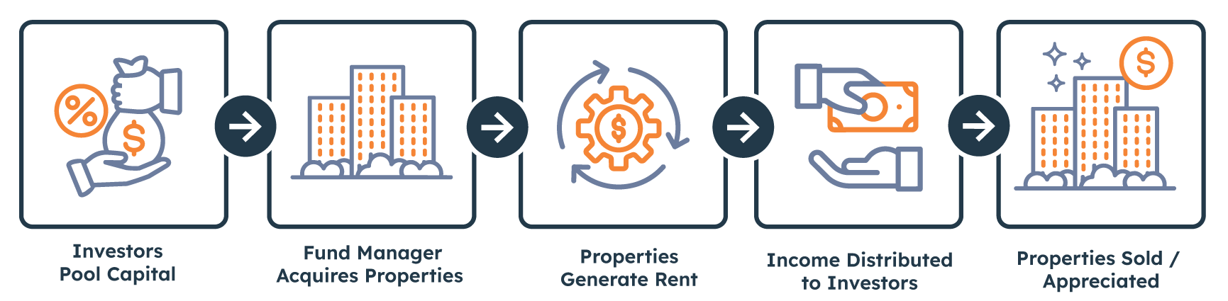 How Private Real Estate Funds Work: Investors Pool Capital, Fund Manager Acquires Properties, Properties Generate Rent, Income Distributed to Investors, Properties Sold / Appreciated