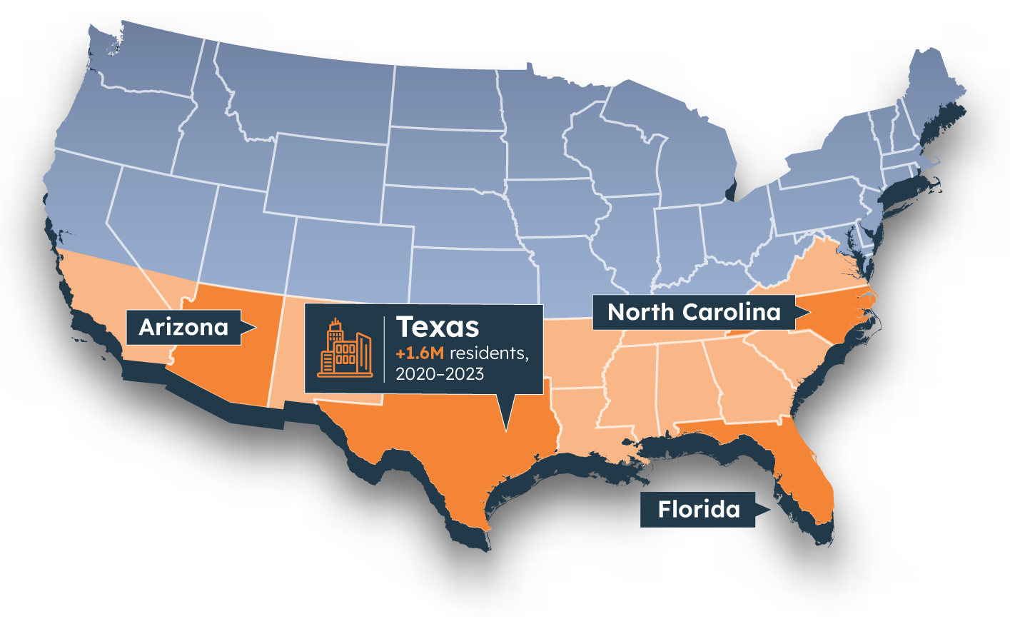 U.S. Sunbelt Markets: Arizona, Texas, North Carolina, and Florida highlighted — Texas added 1.6M residents 2020–2023