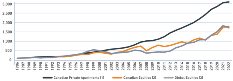 Canadian-Equities-chart-development-site-02-1024×354-1-1024×354 private equity real estate