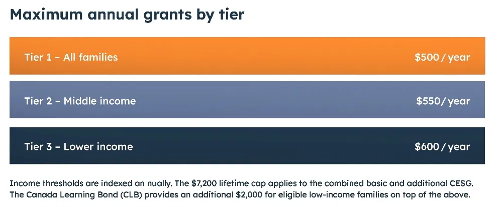 Maximum annual RESP grants by tier: Tier 1 all families $500/year, Tier 2 middle income $550/year, Tier 3 lower income $600/year