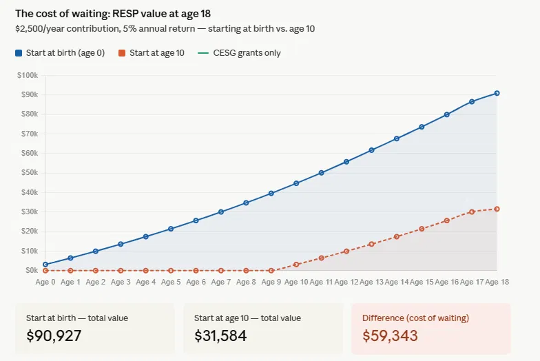 The cost of waiting: RESP value at age 18 - starting at birth ($90,927) vs. starting at age 10 ($31,584)