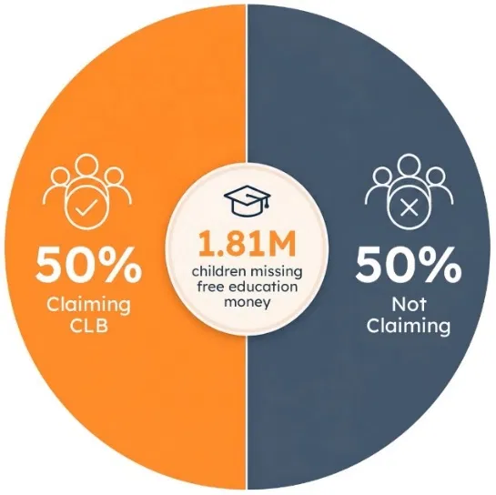 1.81 million children missing free education money: 50% claiming the Canada Learning Bond, 50% not claiming