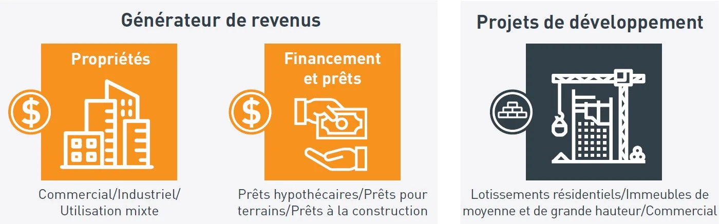 Investment-Categories-FR-2 Income & Development Fund investment opportunity