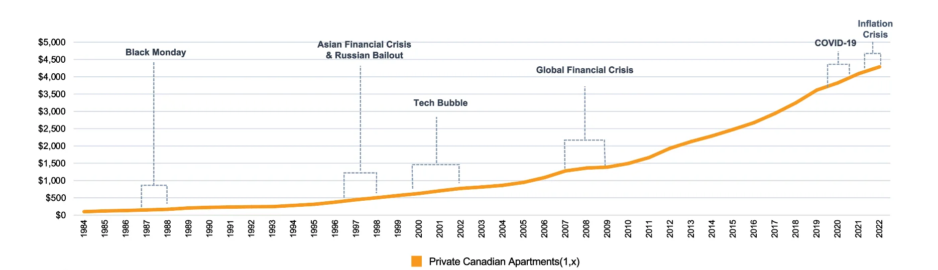 Private Canadian Apartments Chart