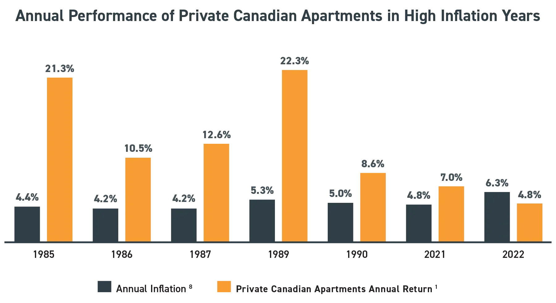 Annual-performance-of-private-can-apartments