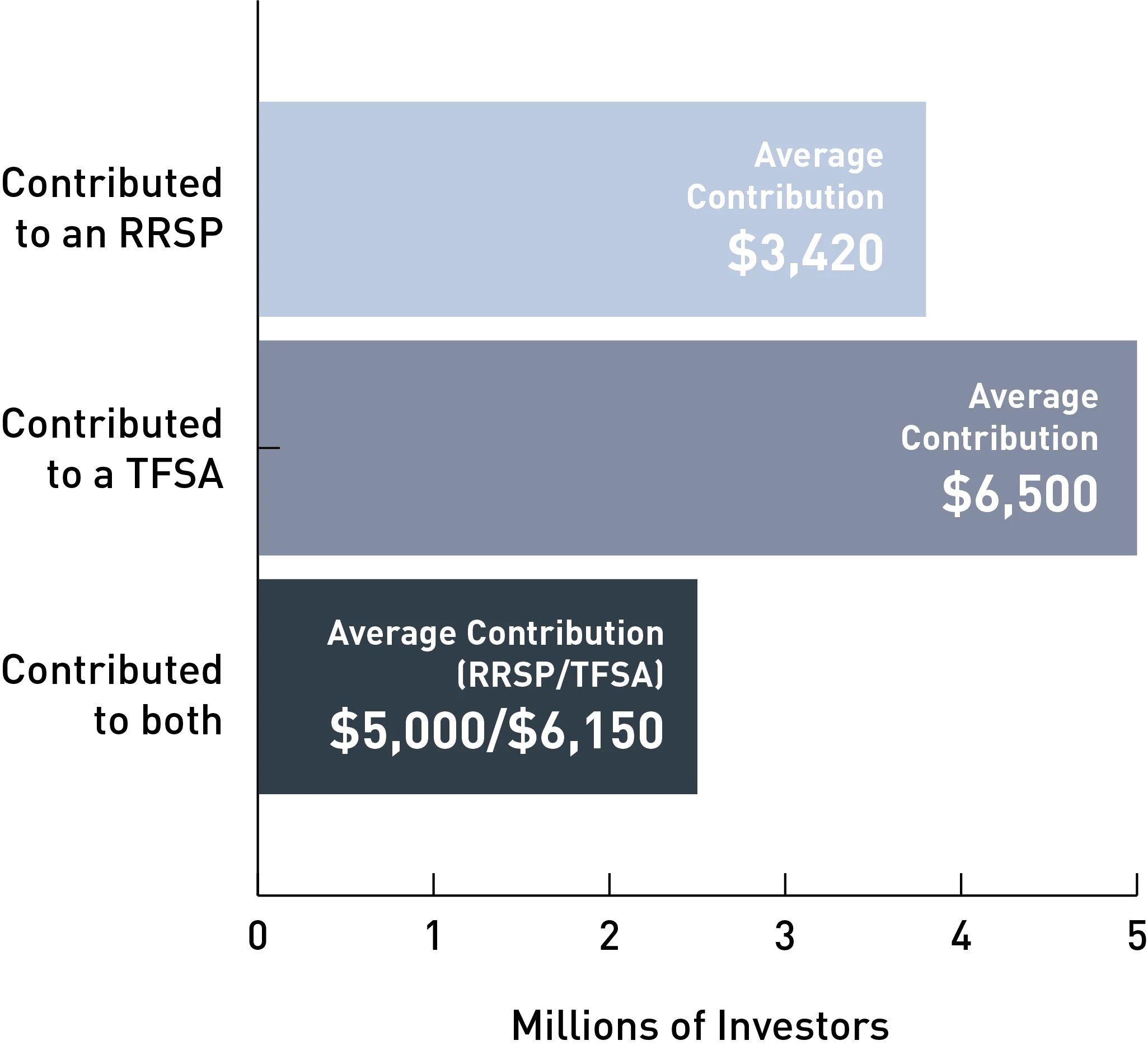 RRSP & TFSA Contributions
