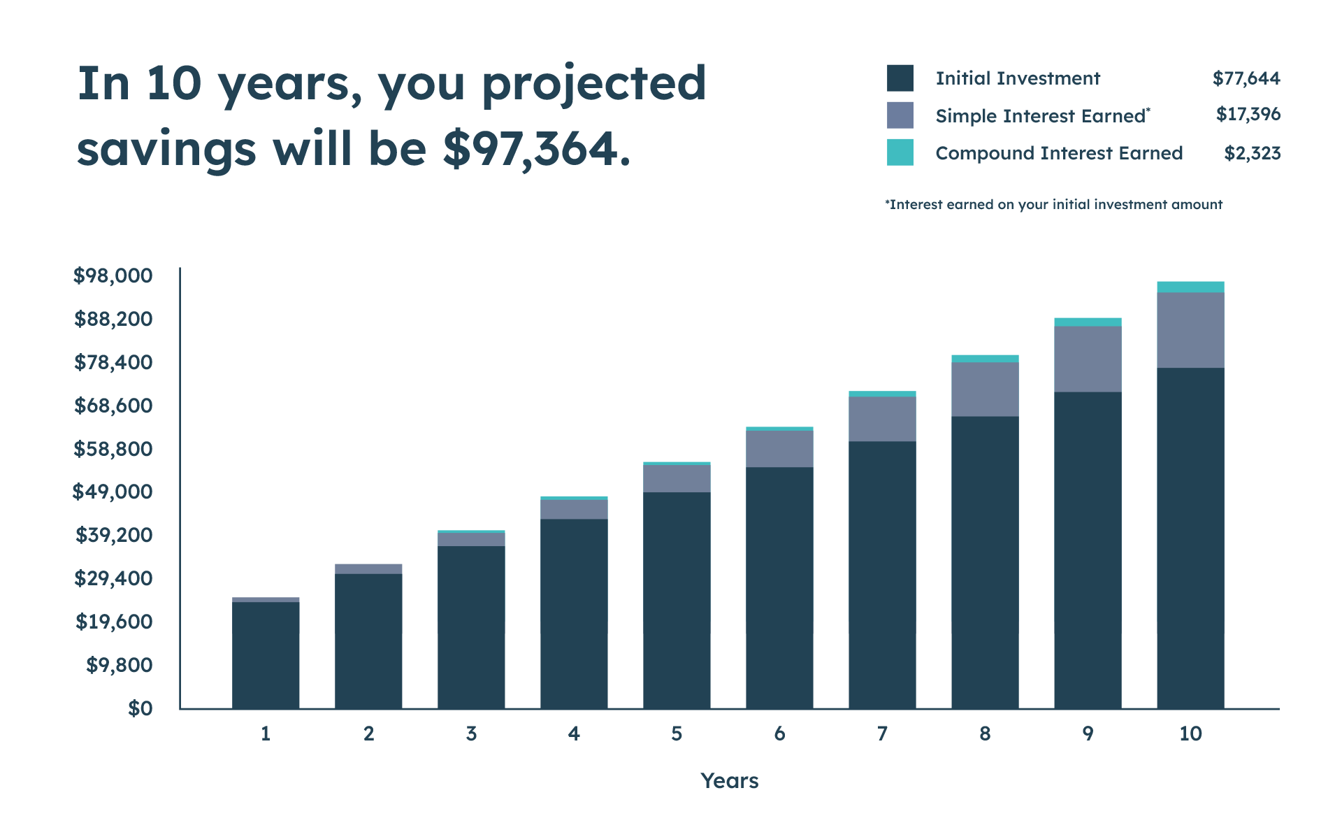 Registered Accounts: 10 Year Growth Graph